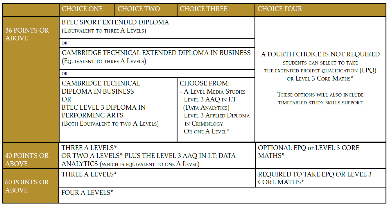 Sixth Form Pathways